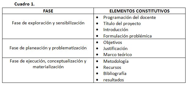 Cuadro 1.